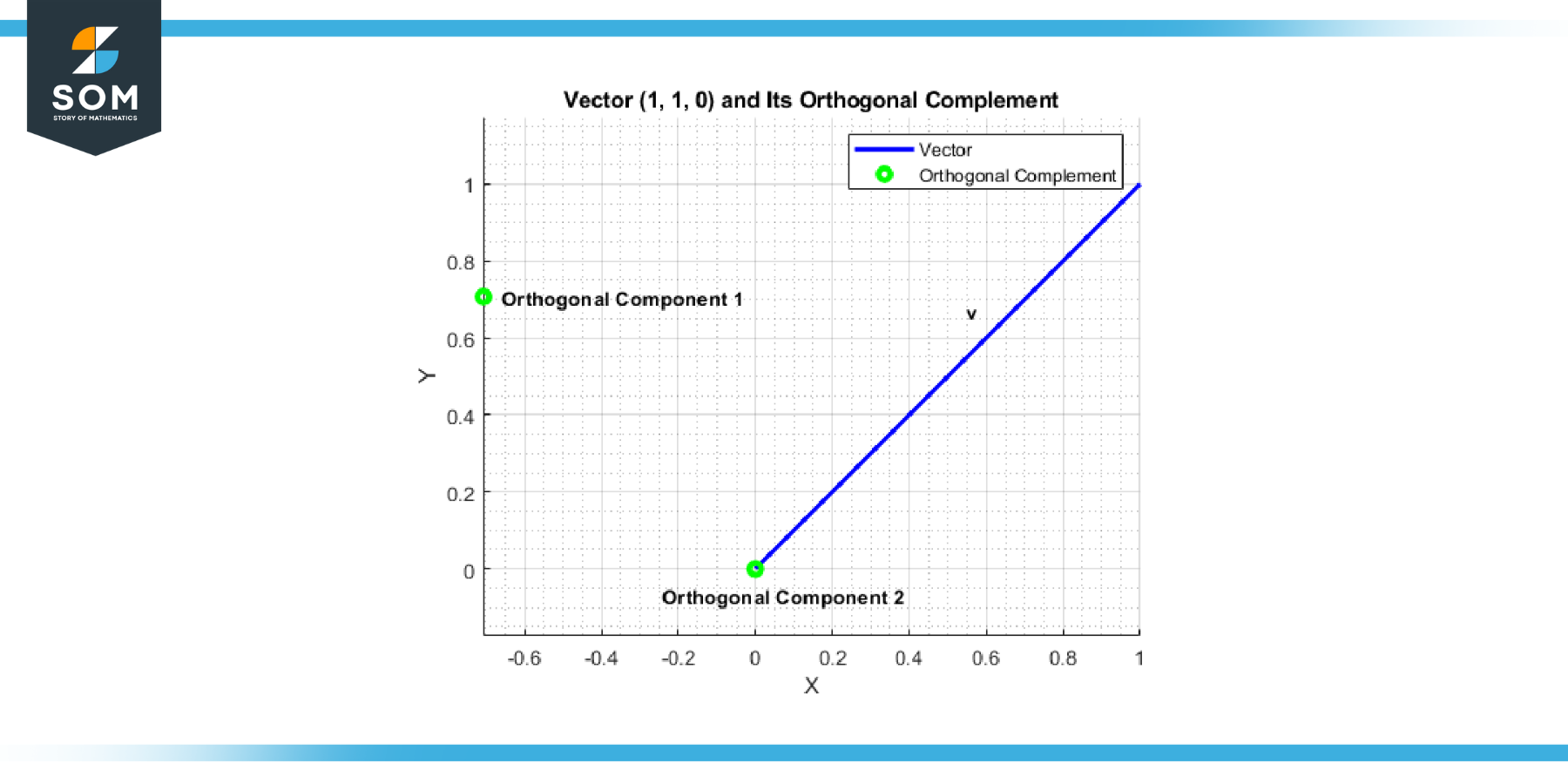 Graphical representation of orthogonal component for the vector 110