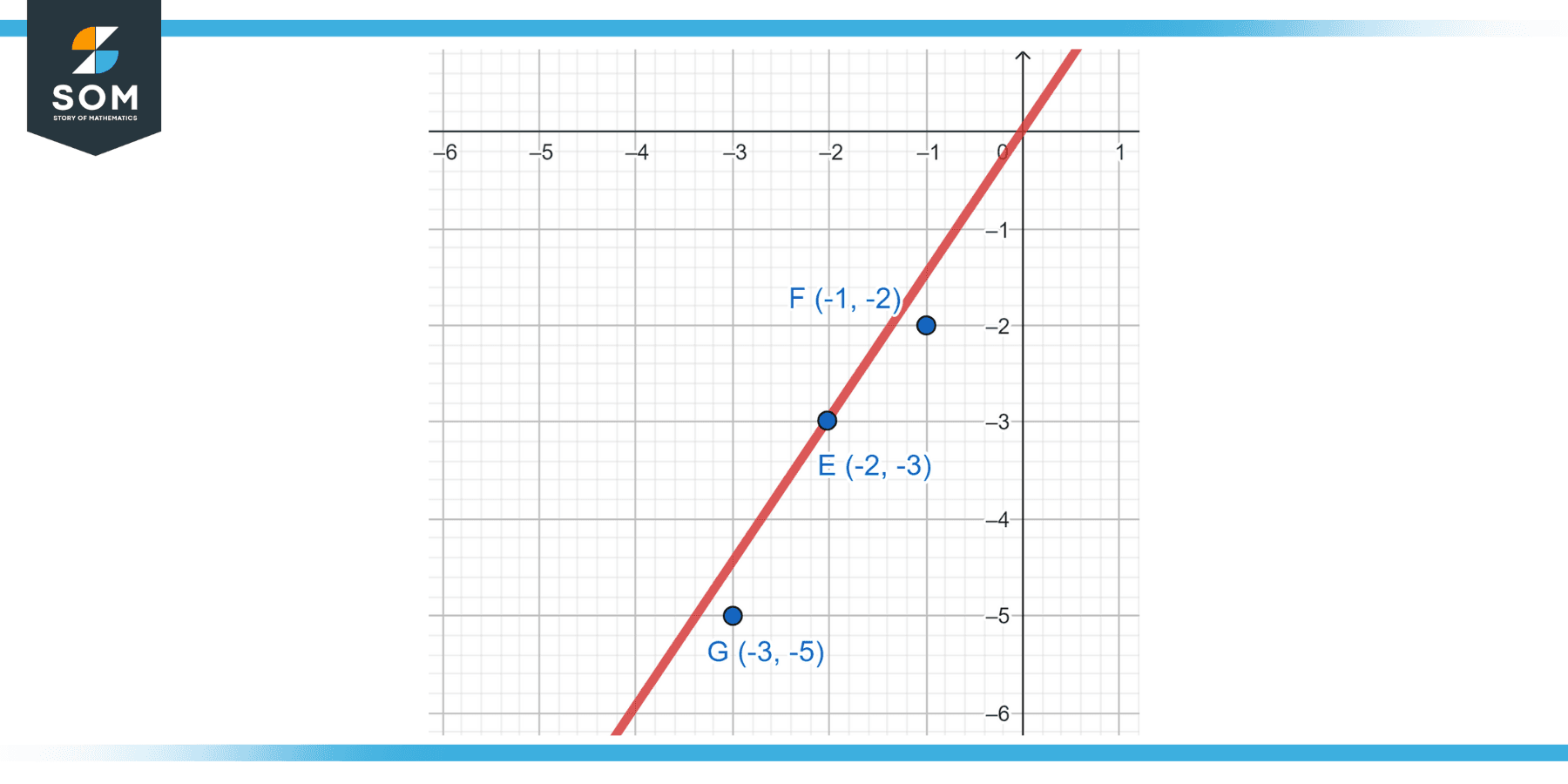 Graphical representation of points that lie on the same line for 1 2 2 3 3 5