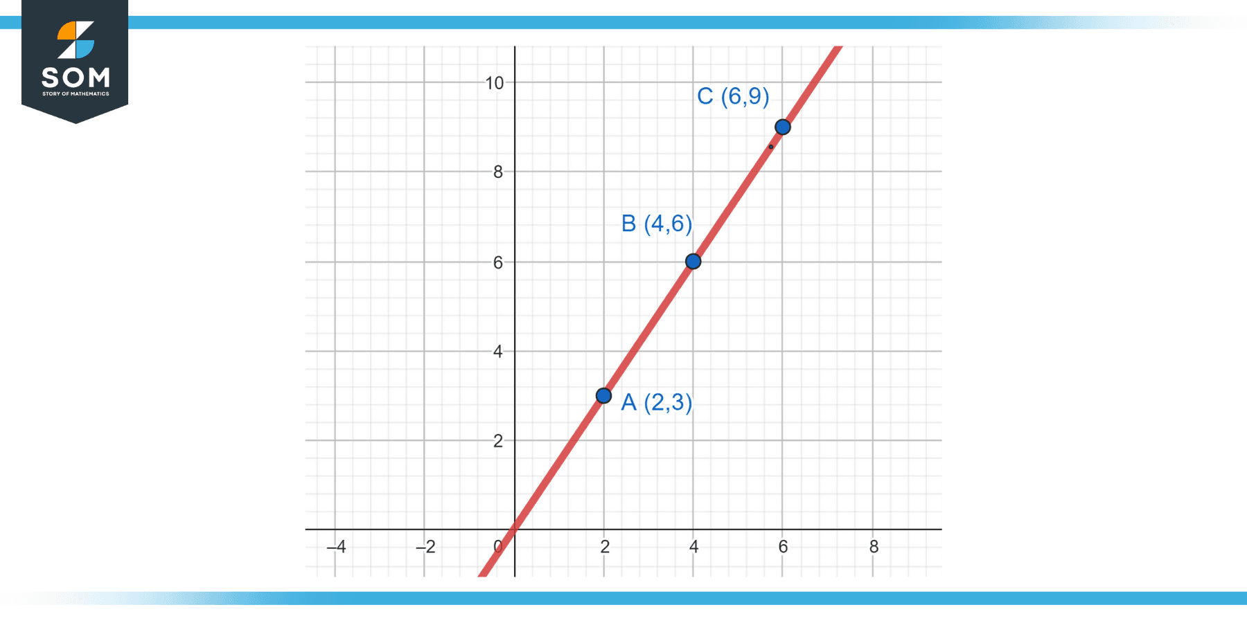 Graphical representation of points that lie on the same line for 23 46 69