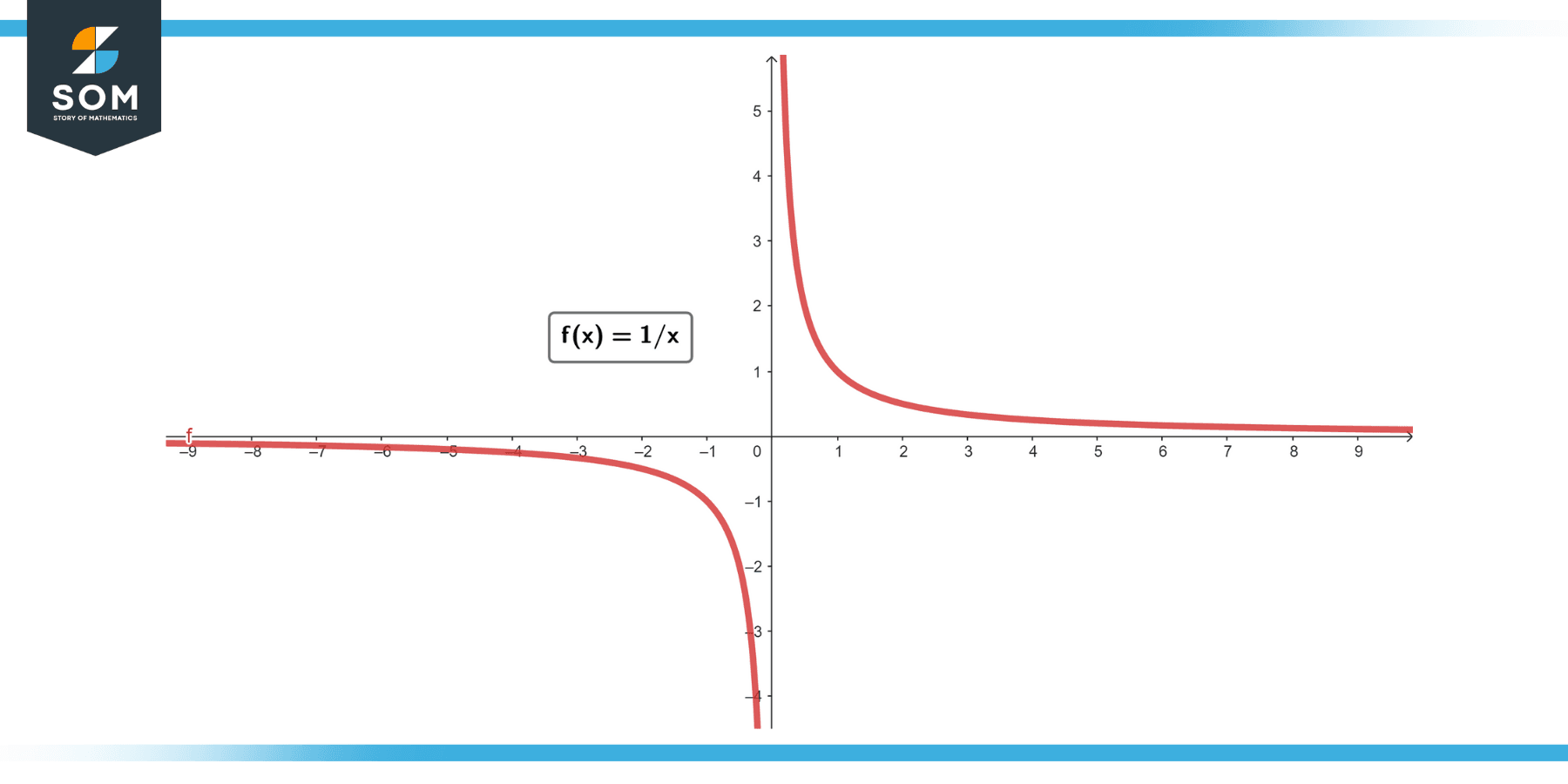 Graphical representation of the function fx equals 1 by