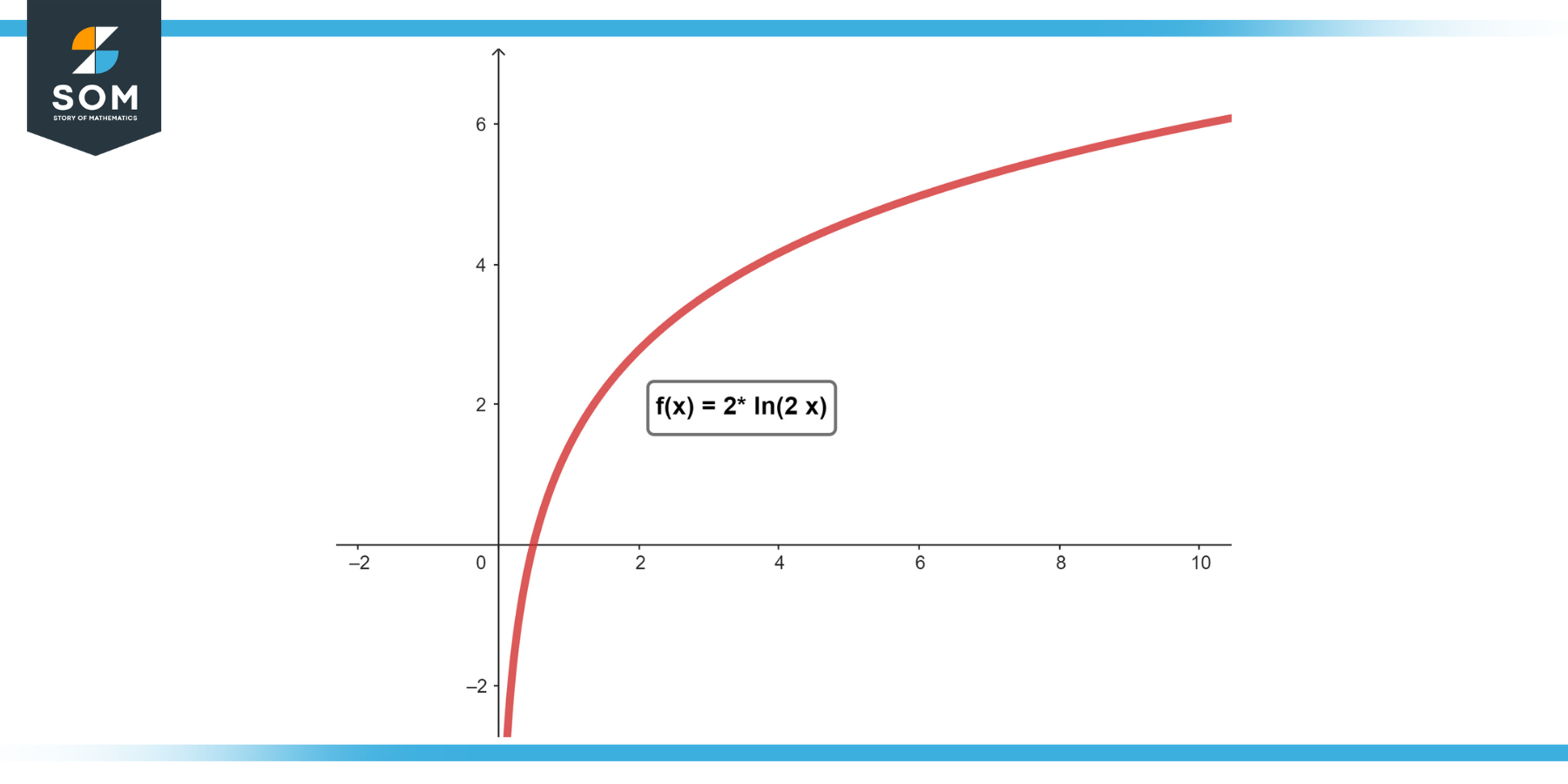 Graphical representation of the function fx equals 2 times