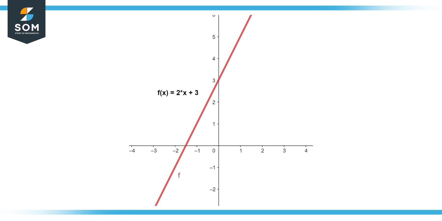 Graphical representation of the function fx equals 2 times x plus 3