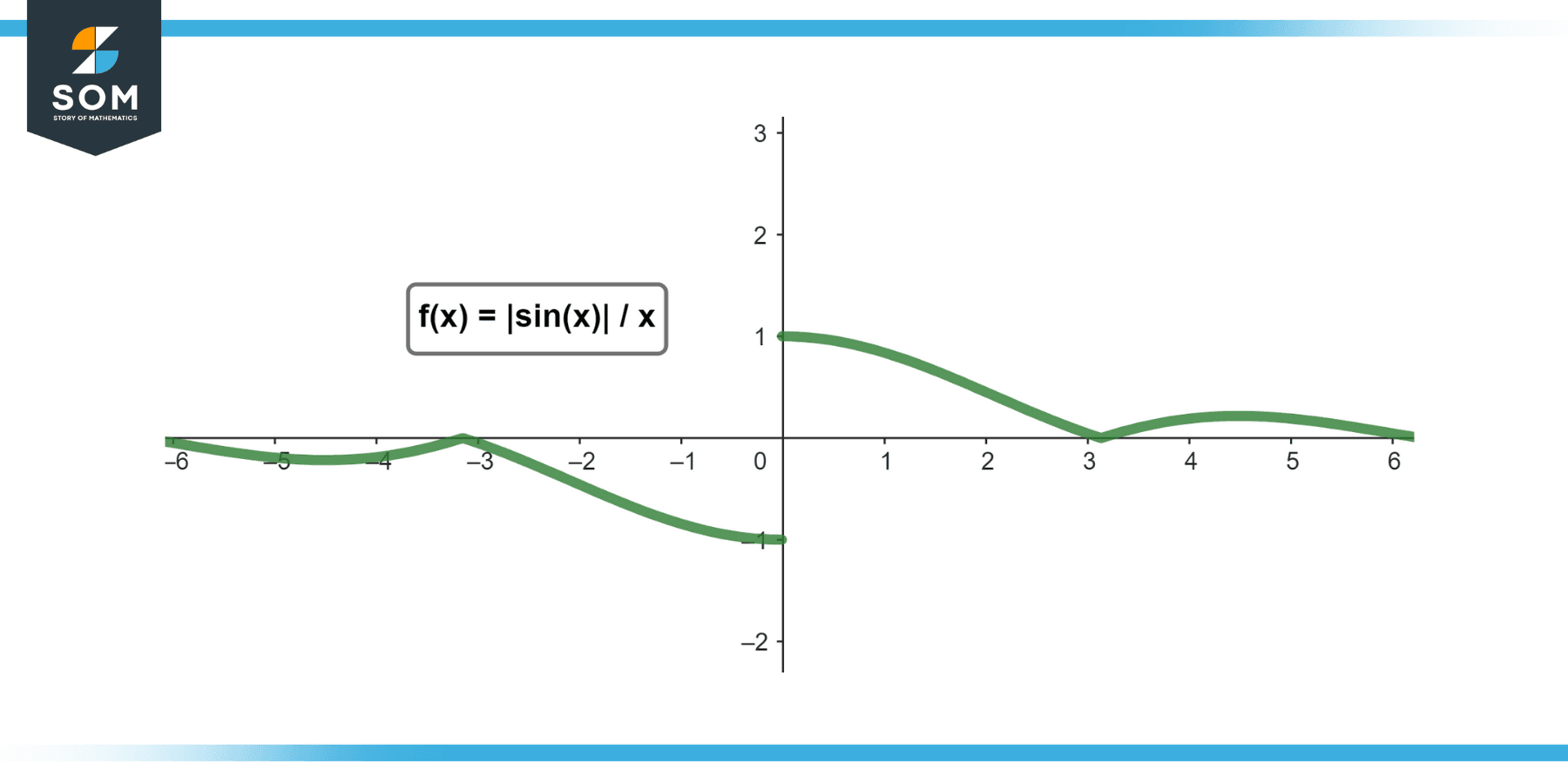 Graphical representation of the function fx equals abssinx by