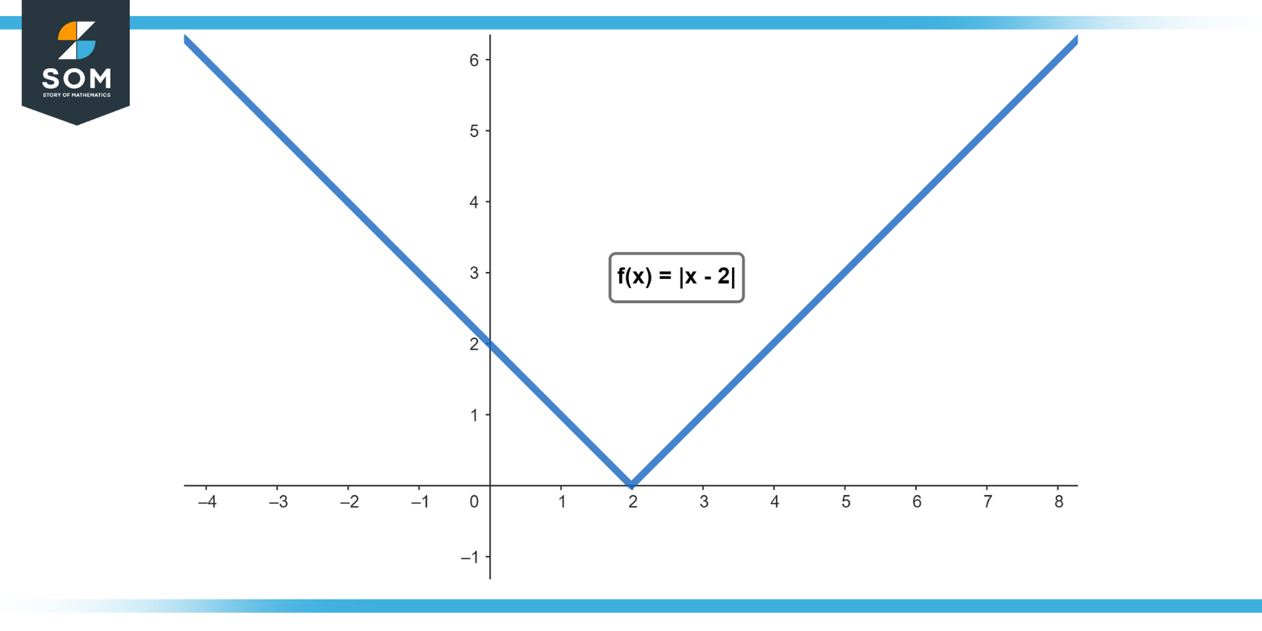 Graphical representation of the function fx equals absx 2