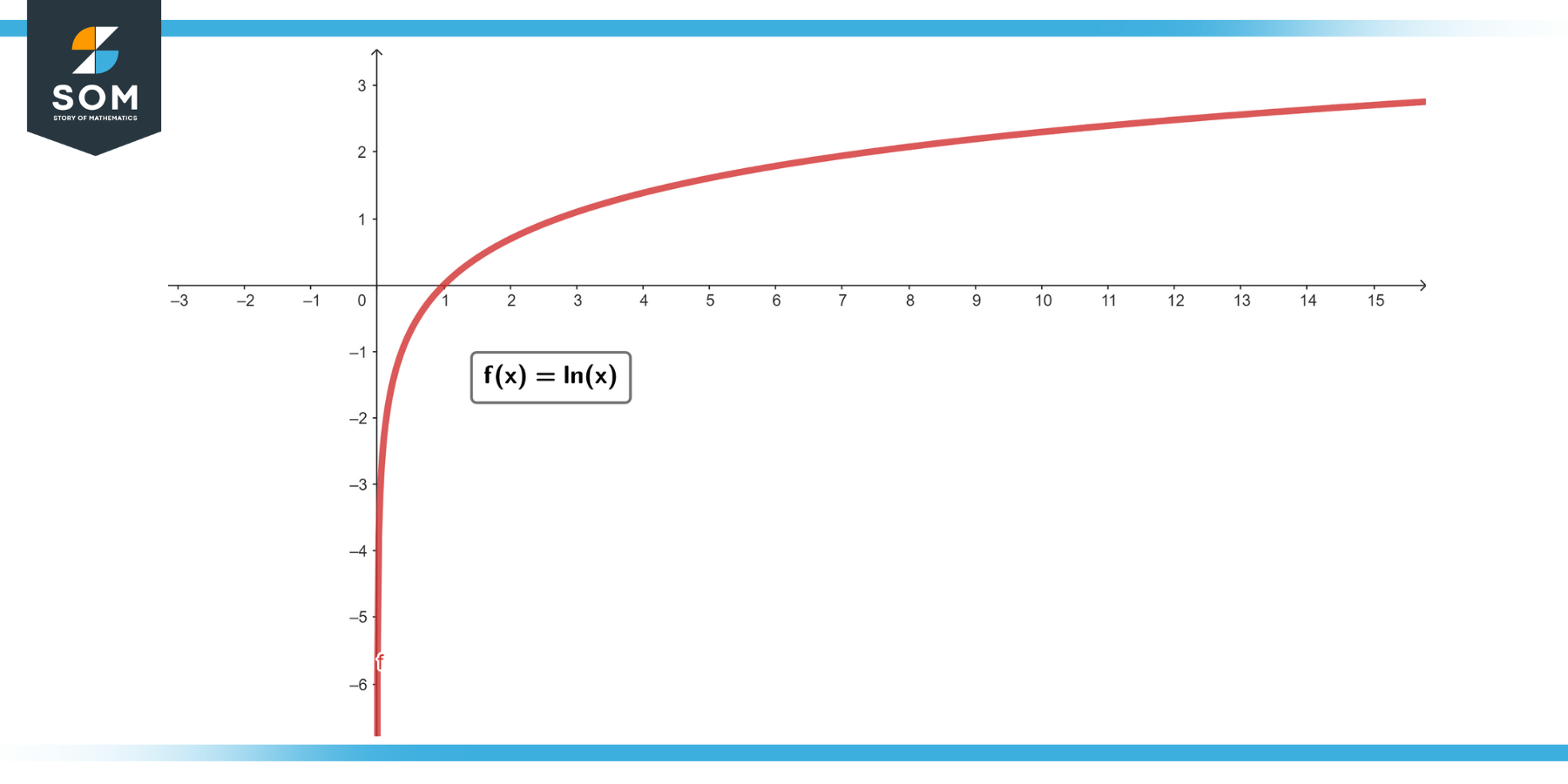 Graphical representation of the function fx equals