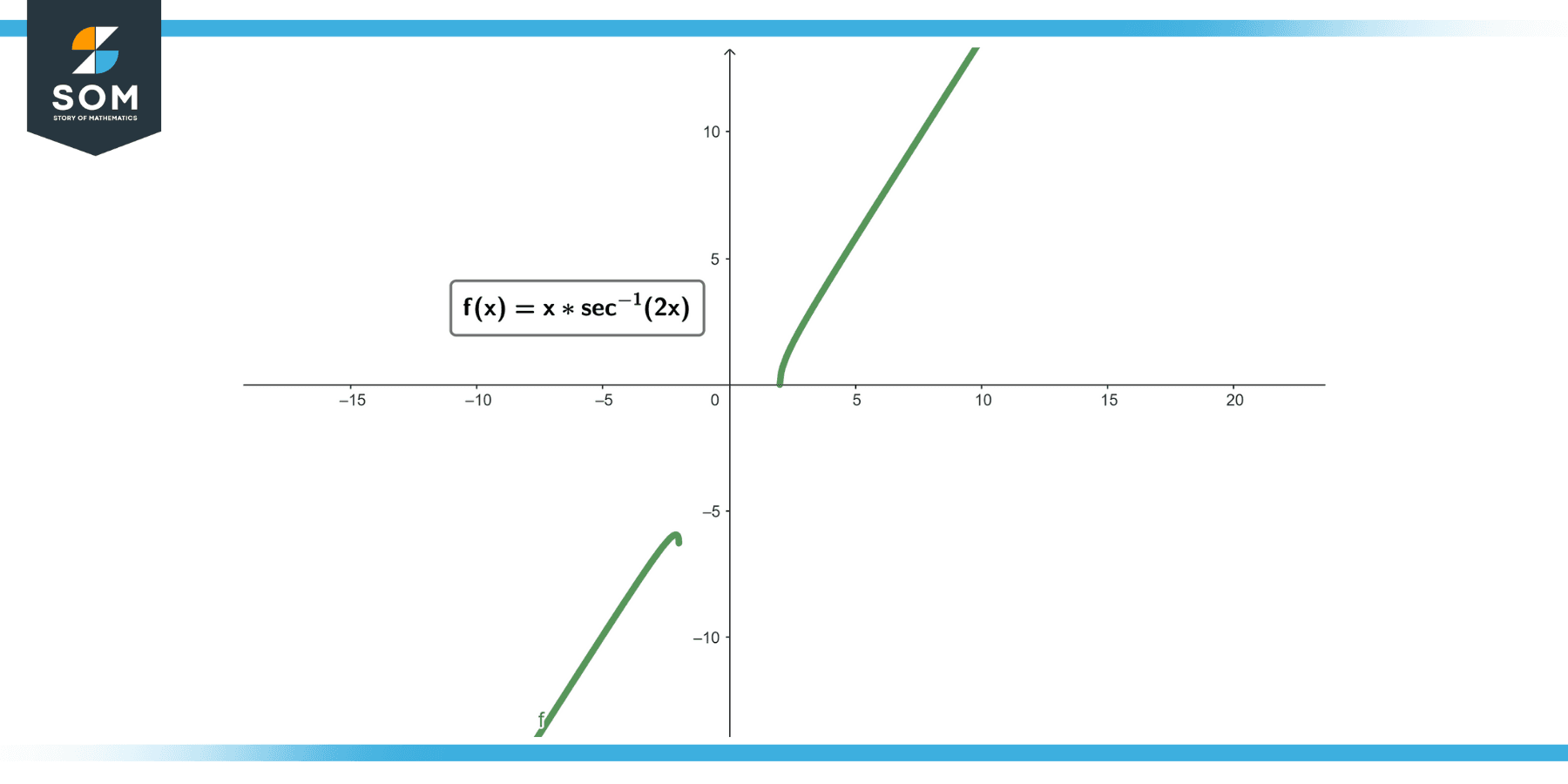 Graphical representation of the function fx equals secant inverse