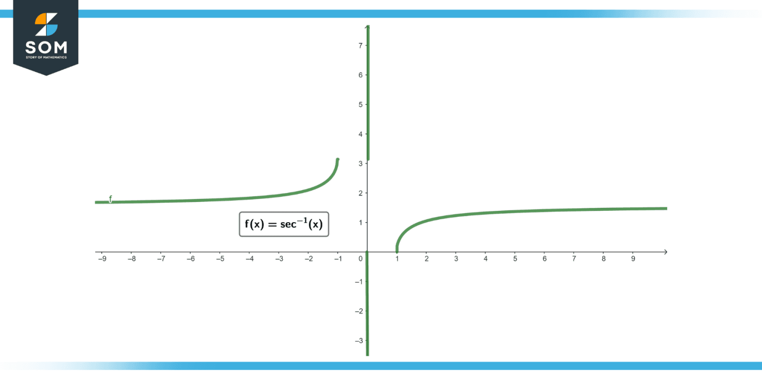 inverse of secant derivative