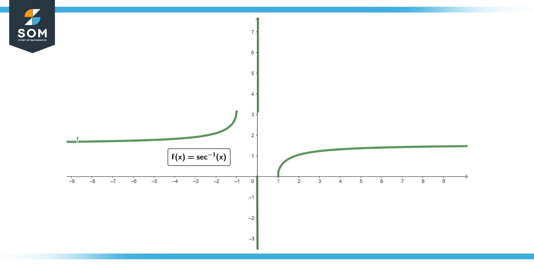 Graphical representation of the function fx equals secant inverse