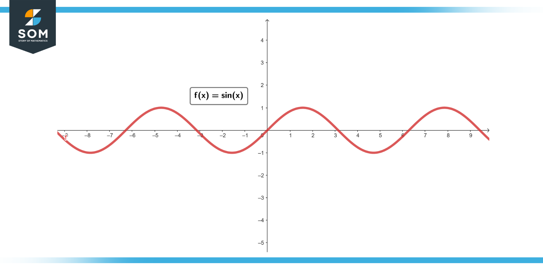 Graphical representation of the function fx equals