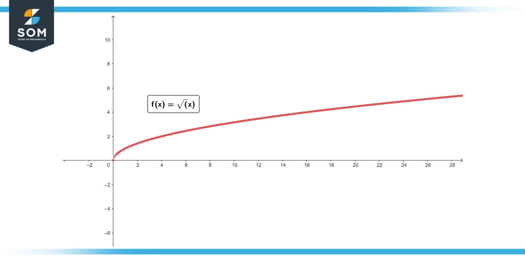 Graphical representation of the function fx equals squareroot of