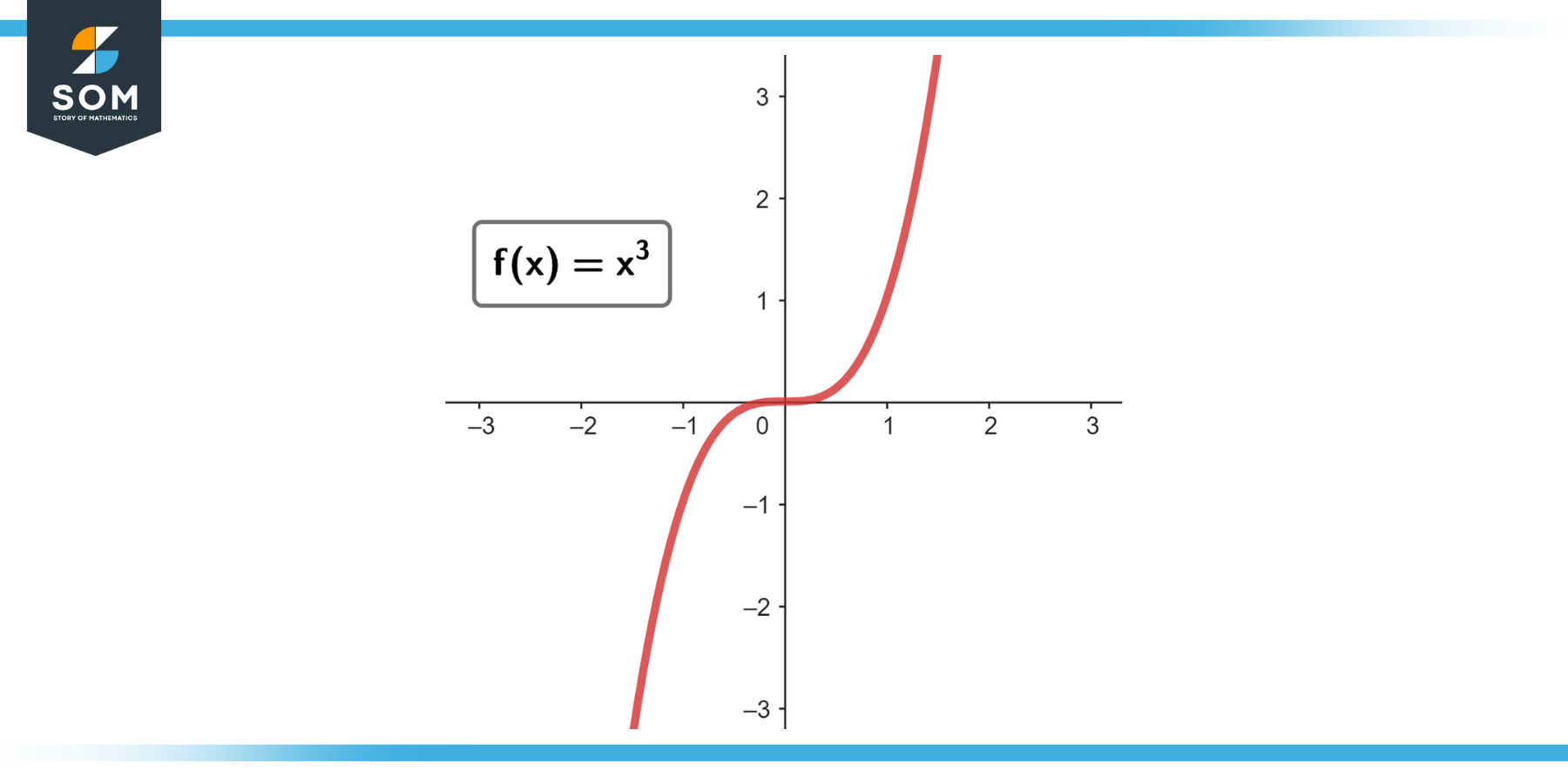 Graphical representation of the function fx equals x cube