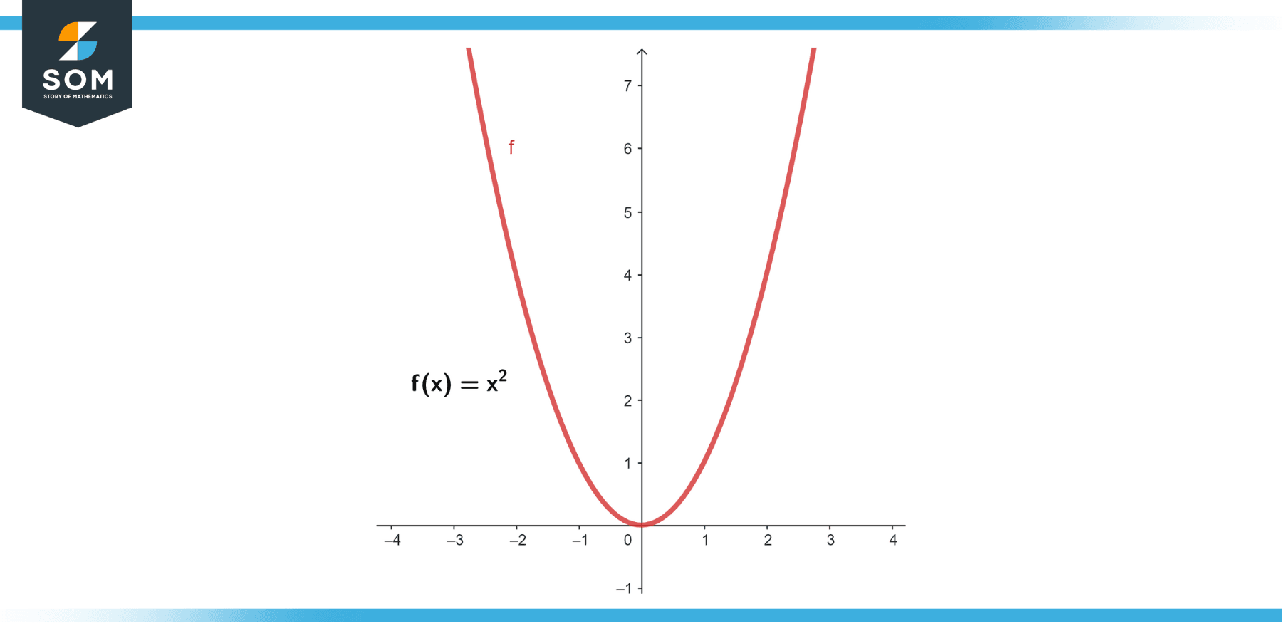 Graphical representation of the function fx equals x square