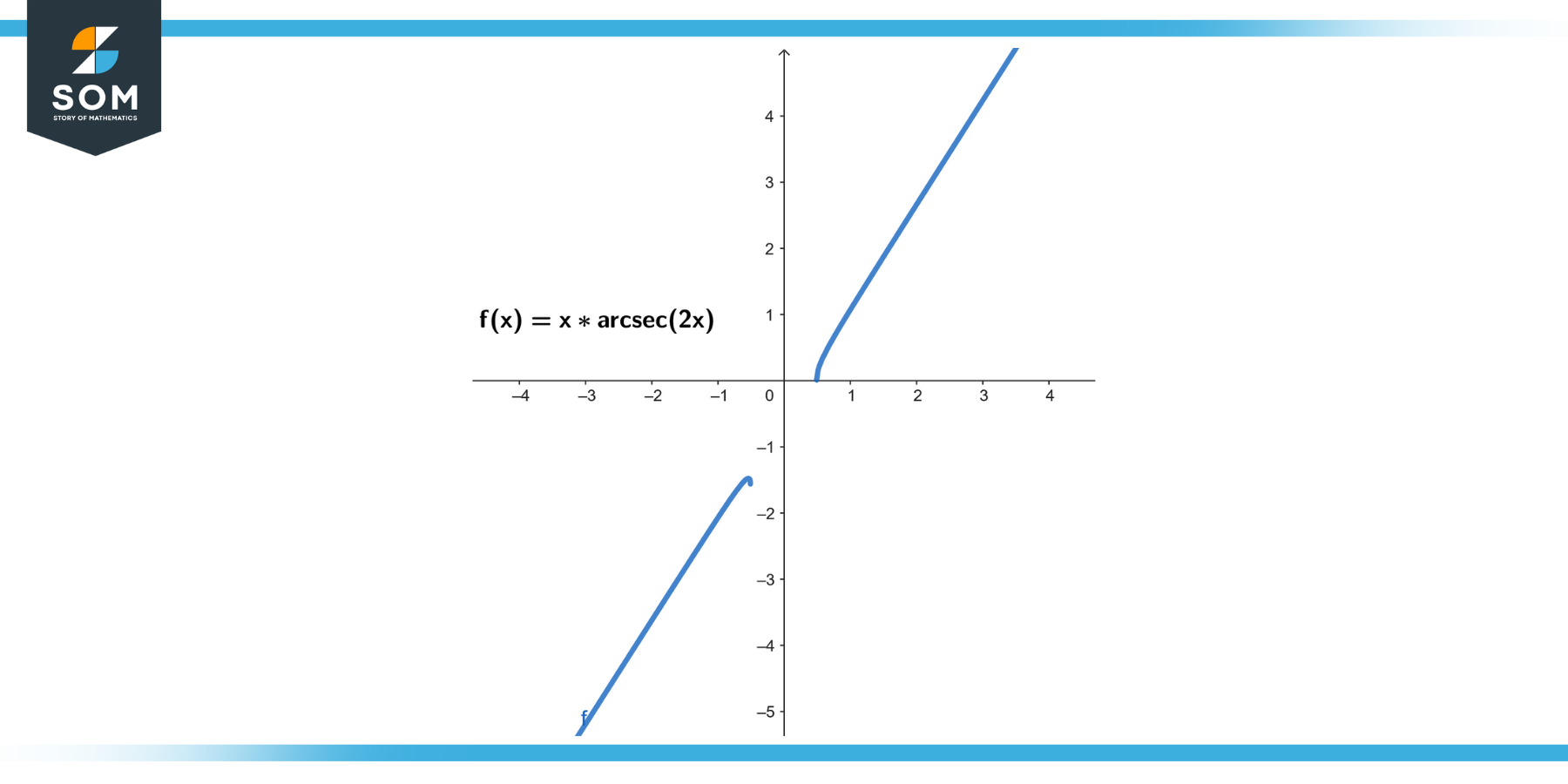 Graphical representation of the function fx equals x times