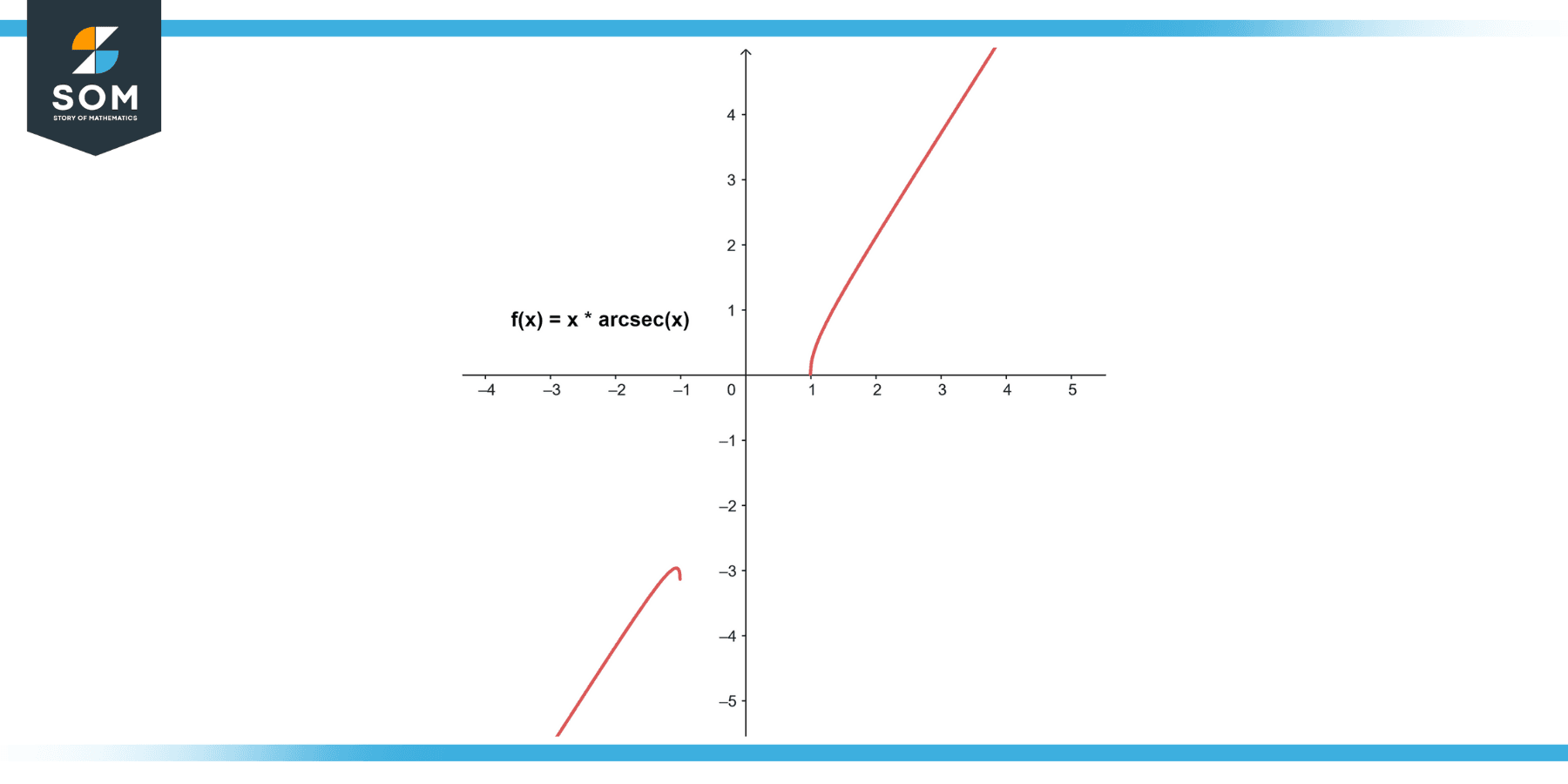 Graphical representation of the function fx equals x times