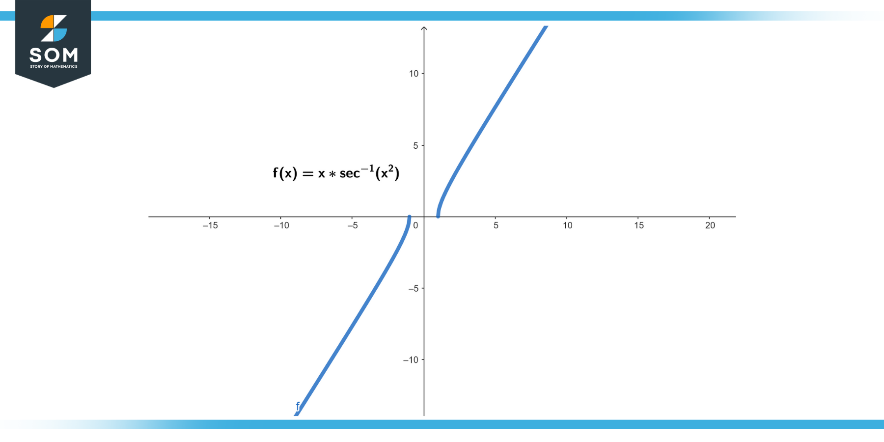 Graphical representation of the function fx equals x times secant inverse x square