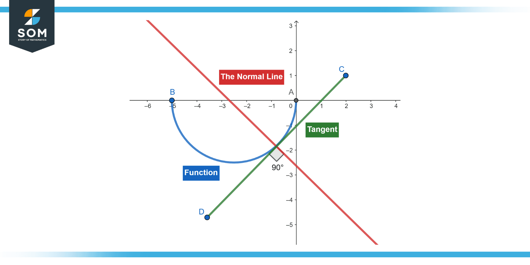 Representation of the normal line