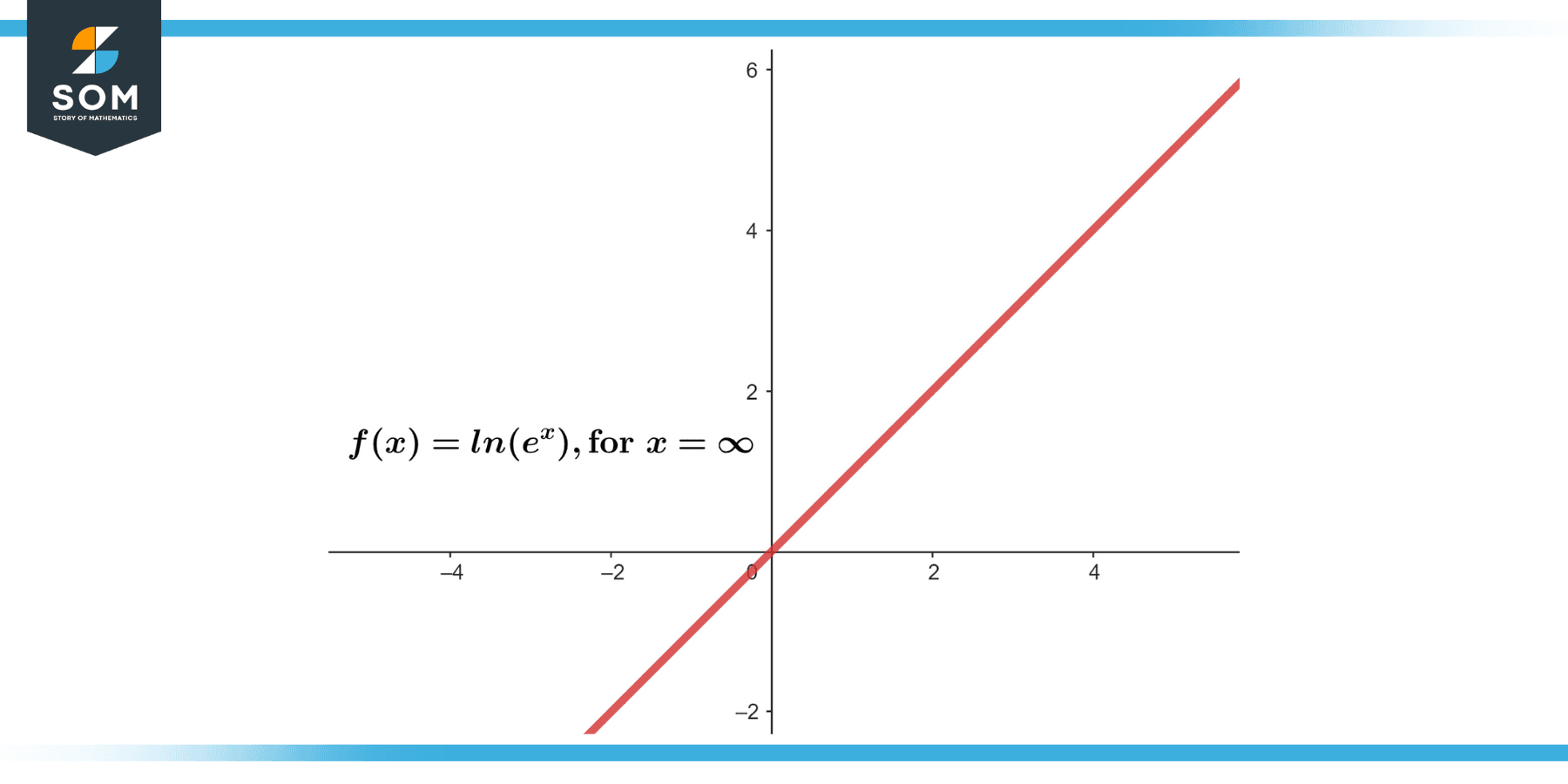 representation of the function lnexp power x with x approaches infinity