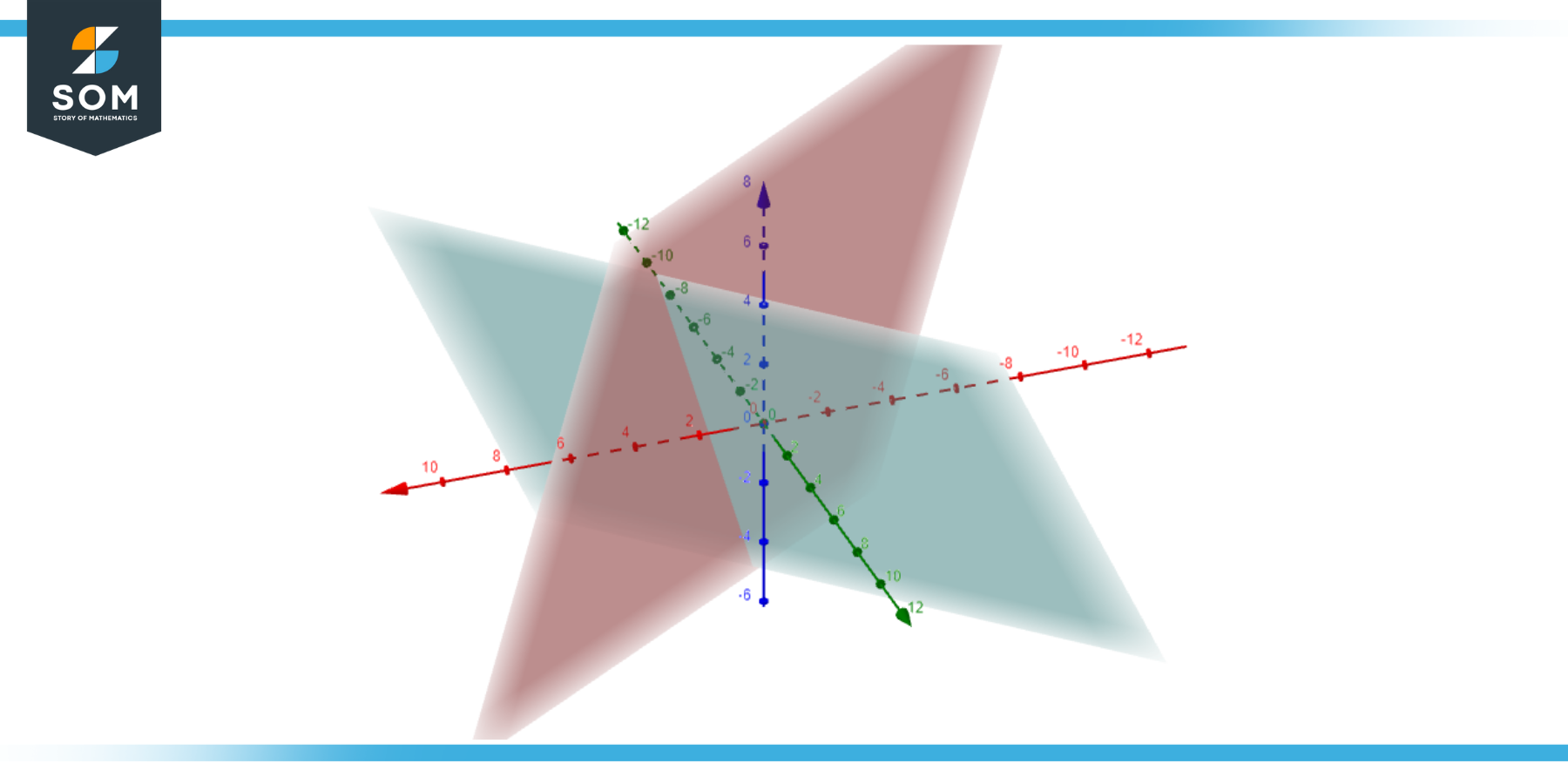 Generic representation of plan A equals 2x − 3y z 5 and plane B equals x y − z 1