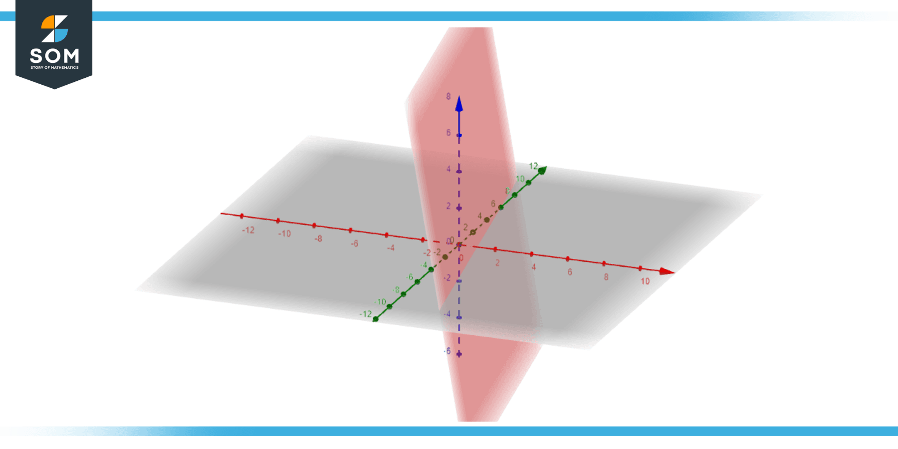 Generic representation of plan A equals 3x y z 4 and plane B equals x − 2y − z 1