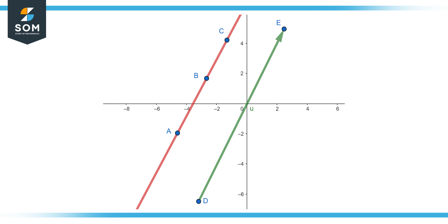 Graphical representation of a line passing through points A B C and Parallel to a vector