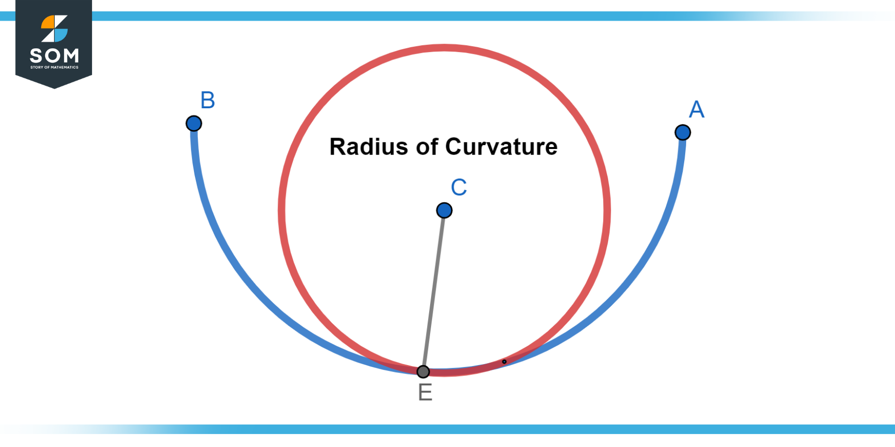 Graphical representation of the curvature