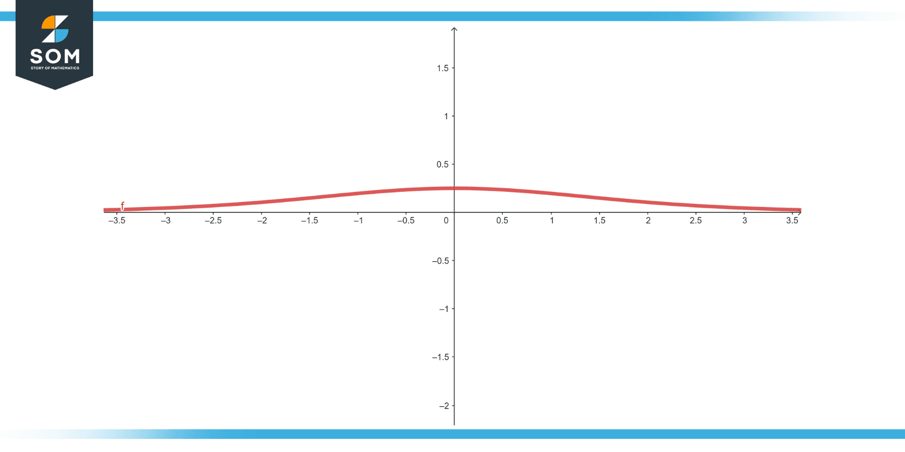 Graphical representation of the derivative of sigmoid