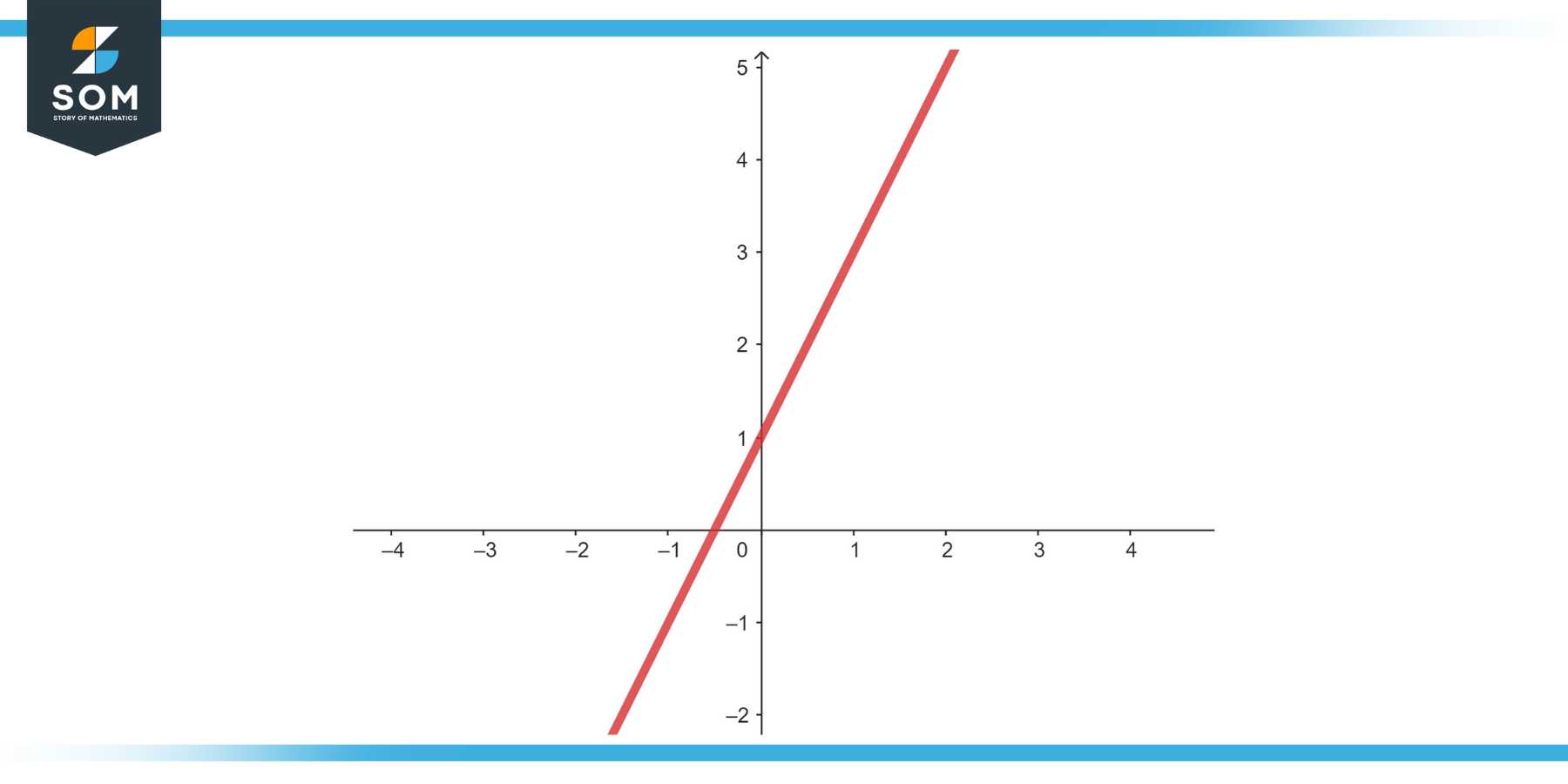 Graphical representation of the function y equals 2x plus 1