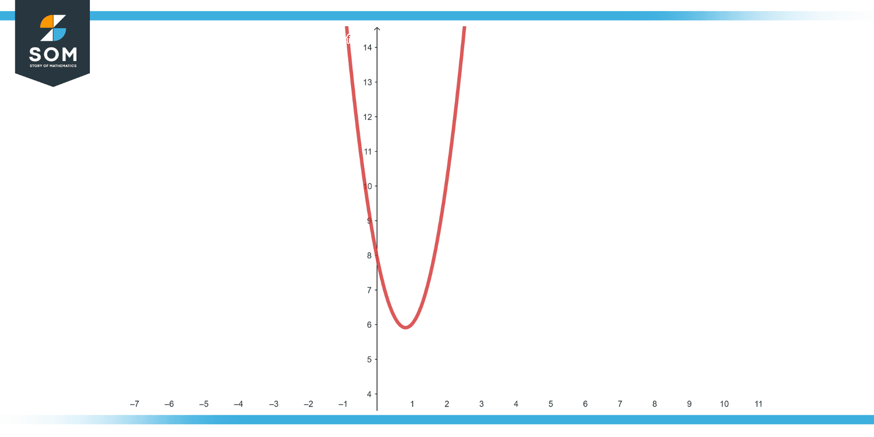 Graphical representation of the function y equals 3 times y square minus 5y plus 8