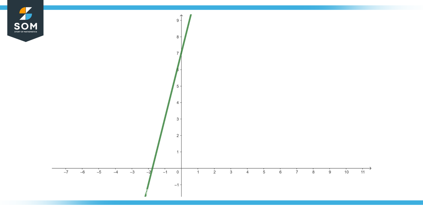 Graphical representation of the function y equals 4x plus 7