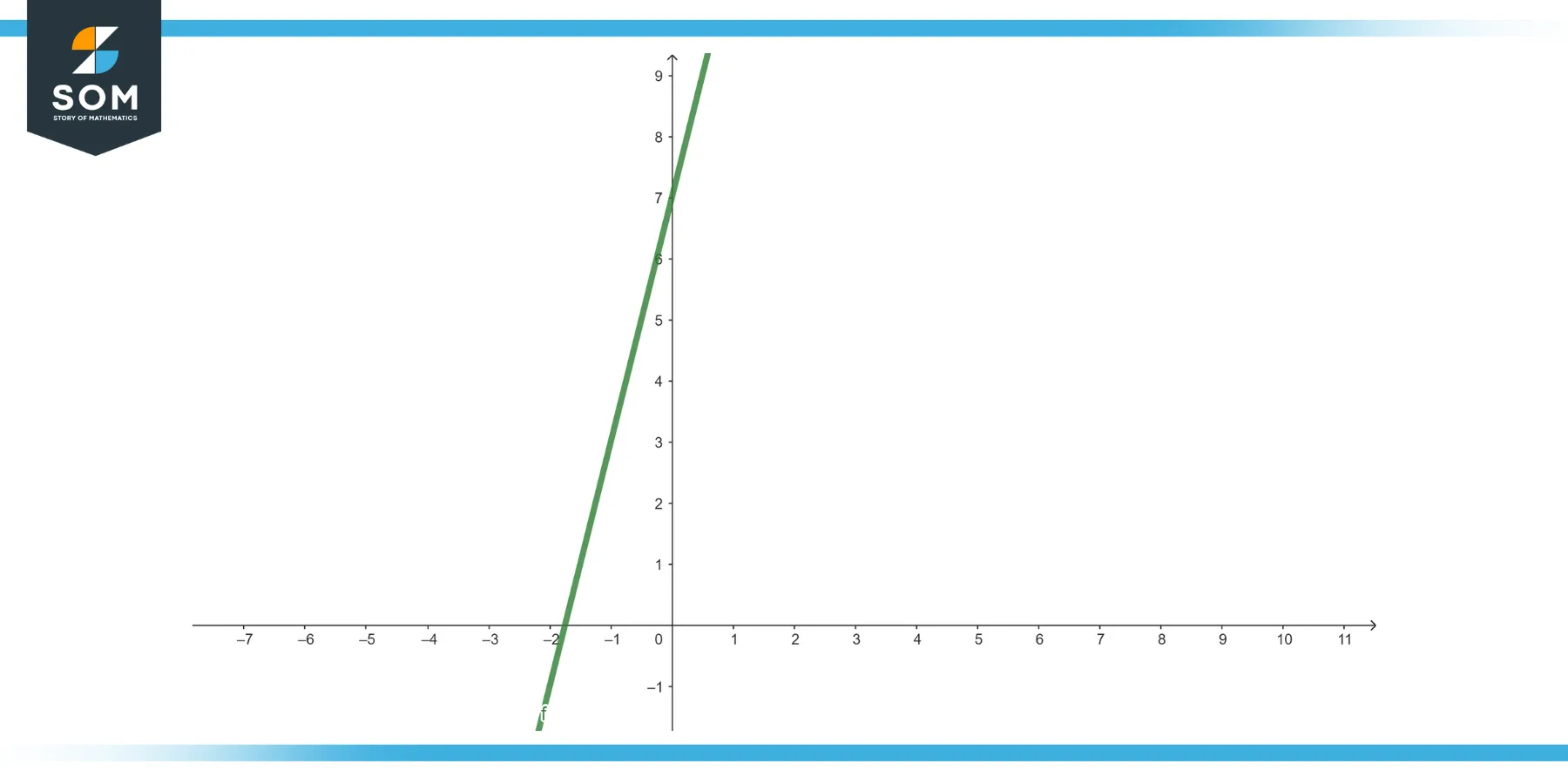Graphical representation of the function y equals 4x plus 7