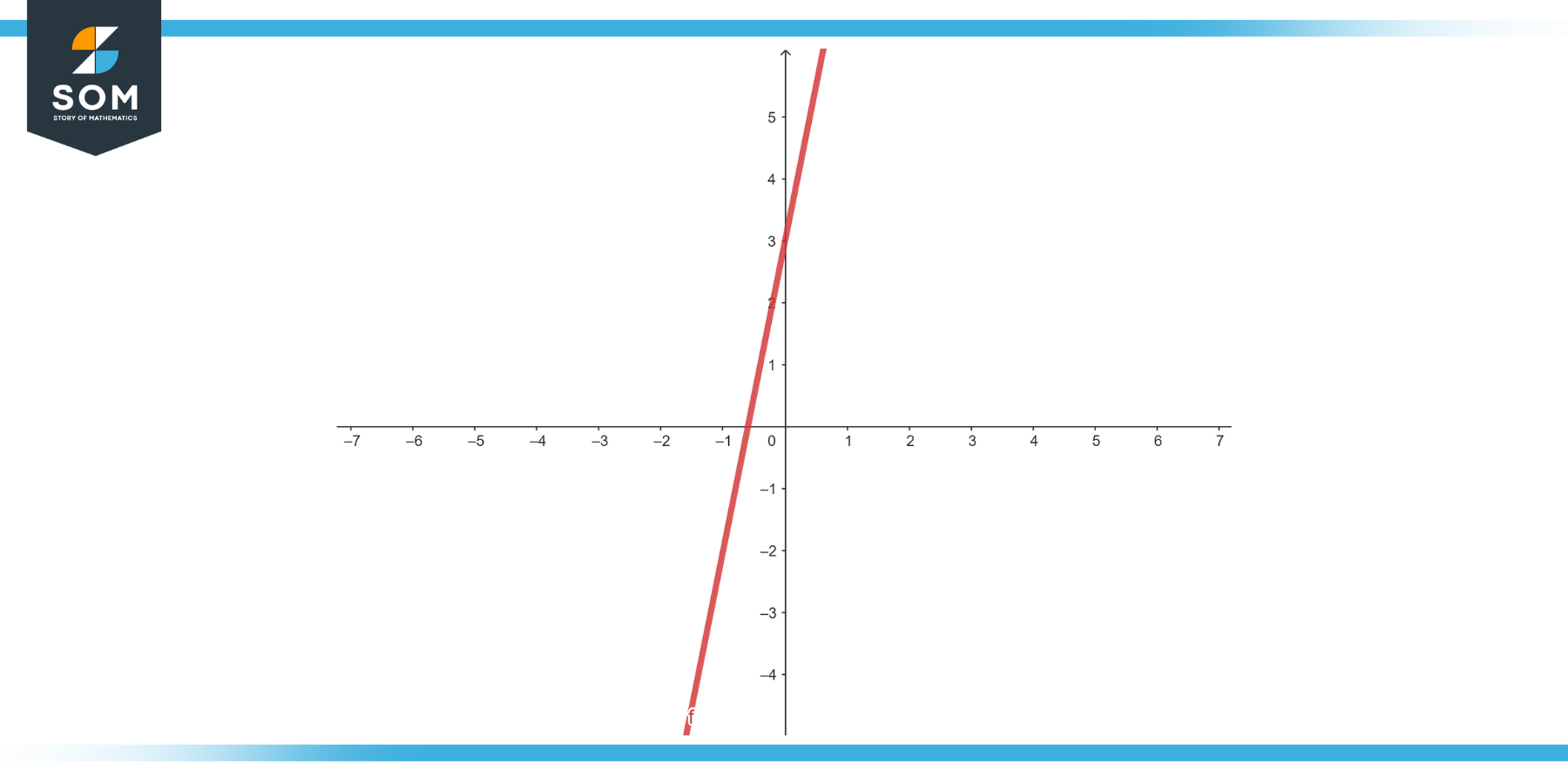 Graphical representation of the function y equals 5x plus 3