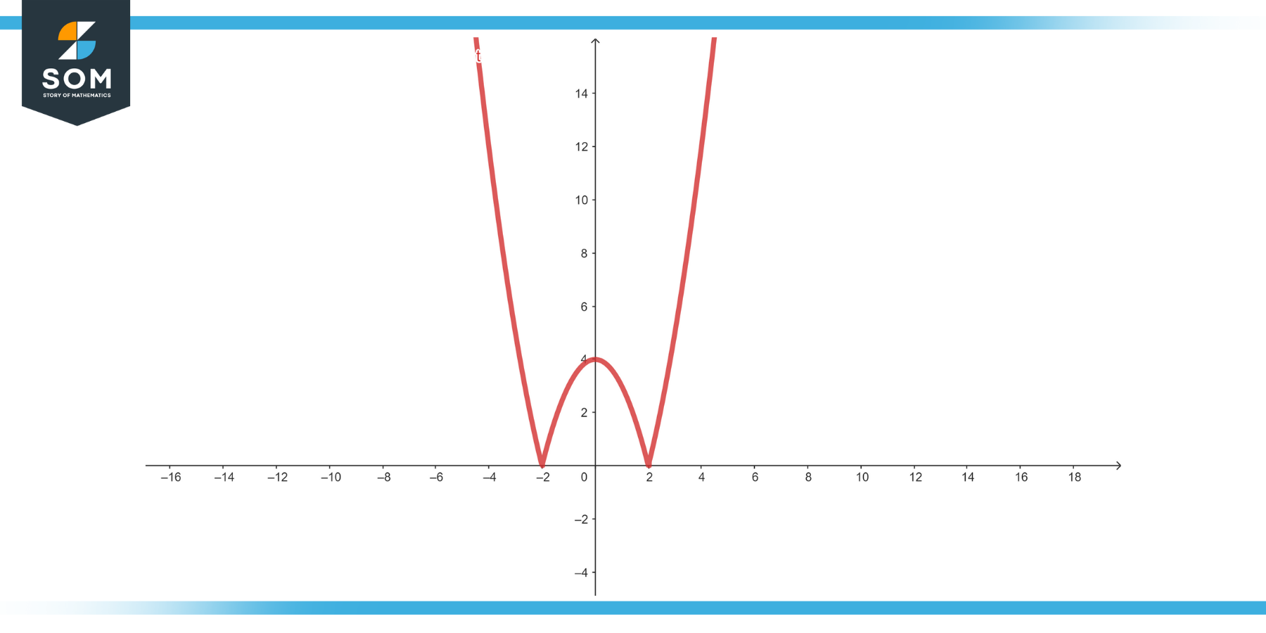 Graphical representation of the function y equals absolute value of x square minus 4