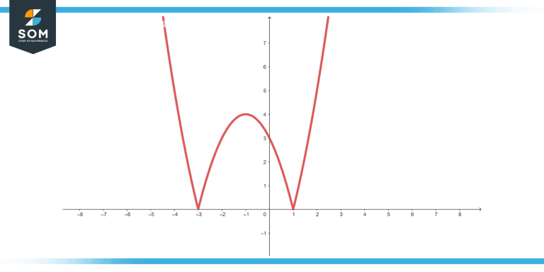 Derivative of Absolute Value - Definition Properties, and Examples