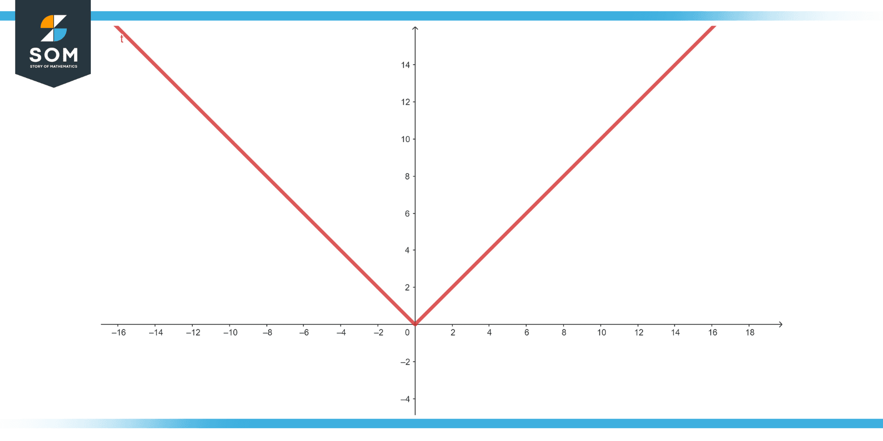 Graphical representation of the function y equals absolute value of