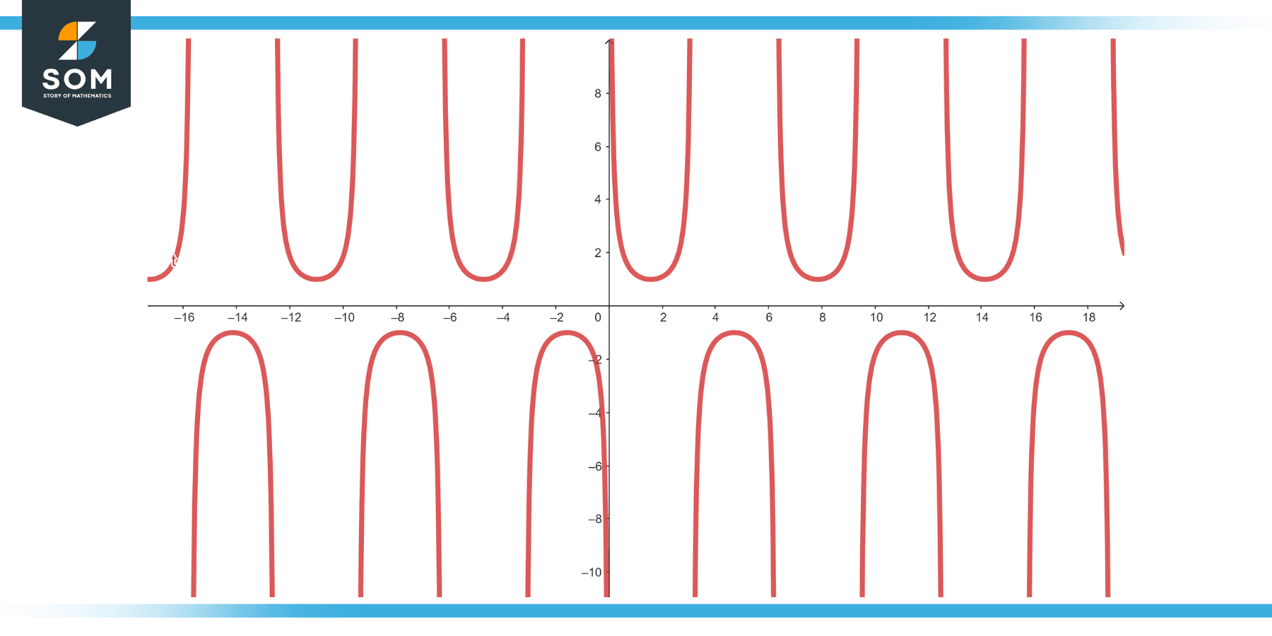 Graphical representation of the function y equals cscx