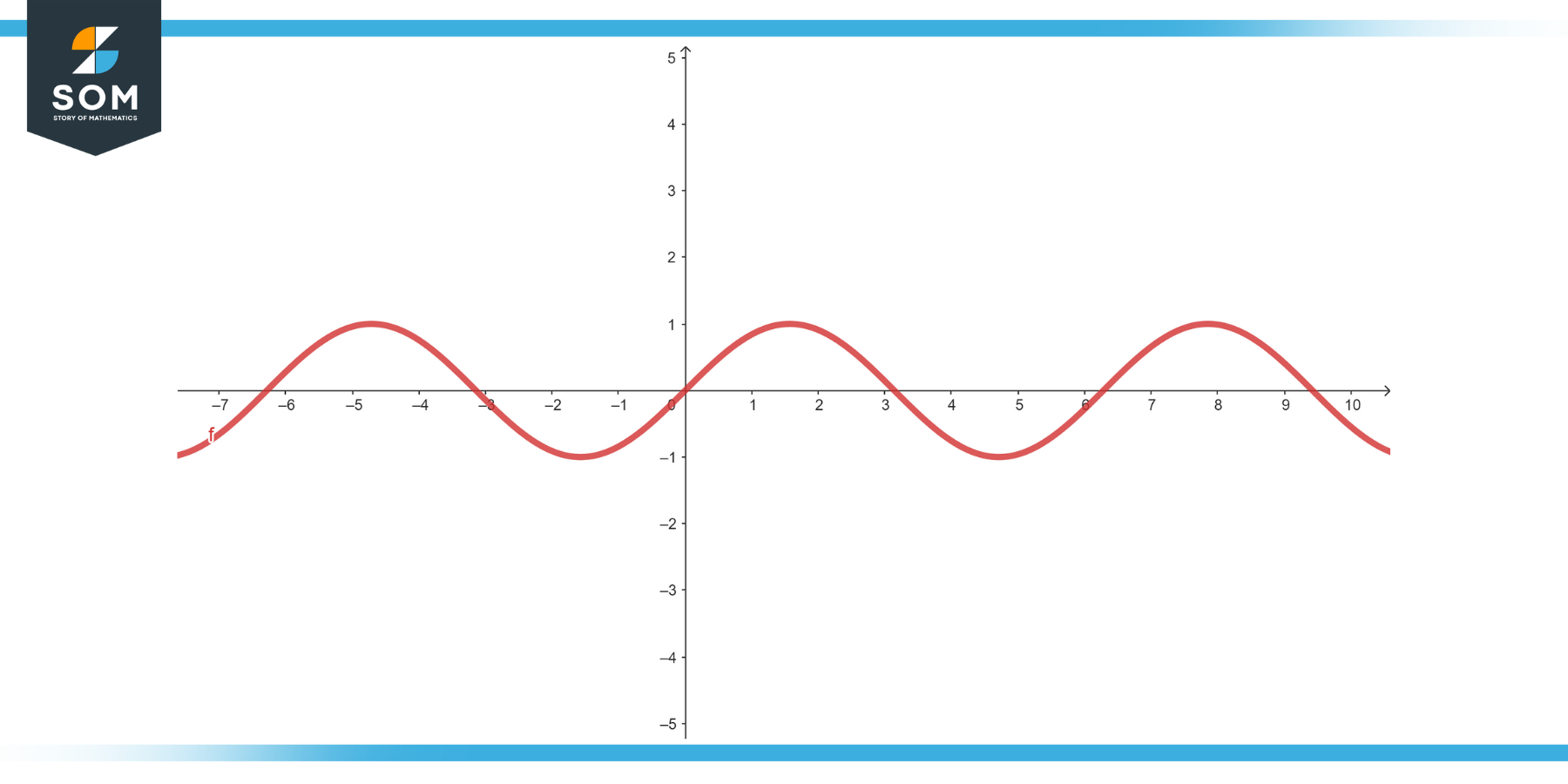 Graphical representation of the function y equals