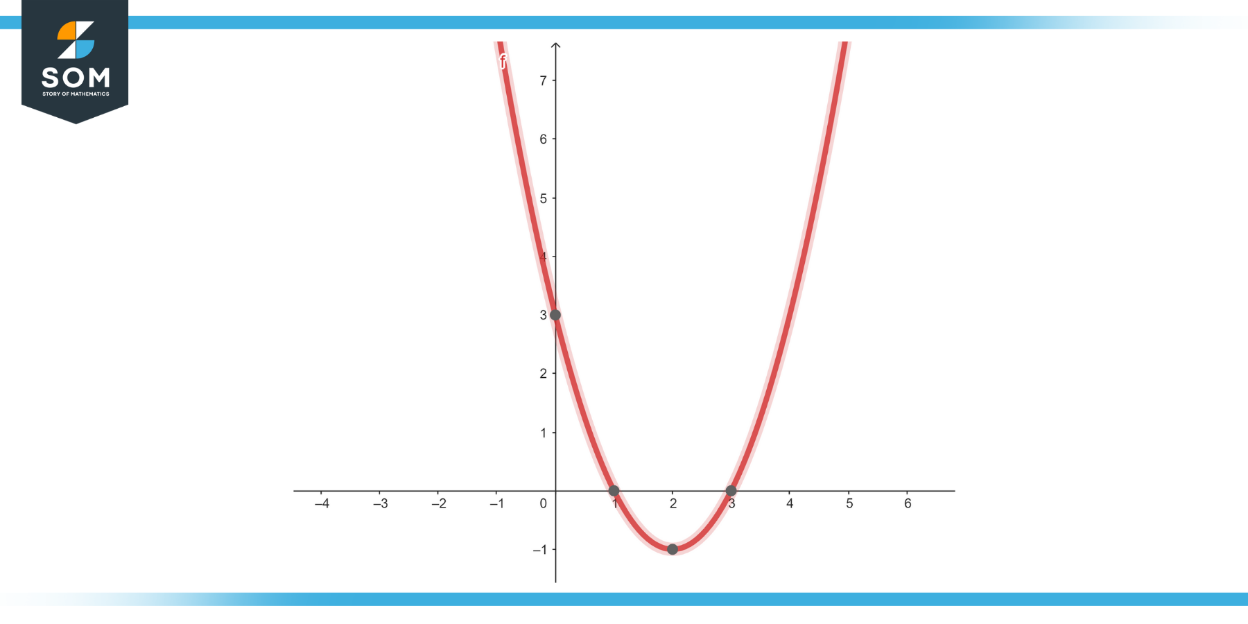 Graphical representation of the function y equals x square minus 4x plus 3
