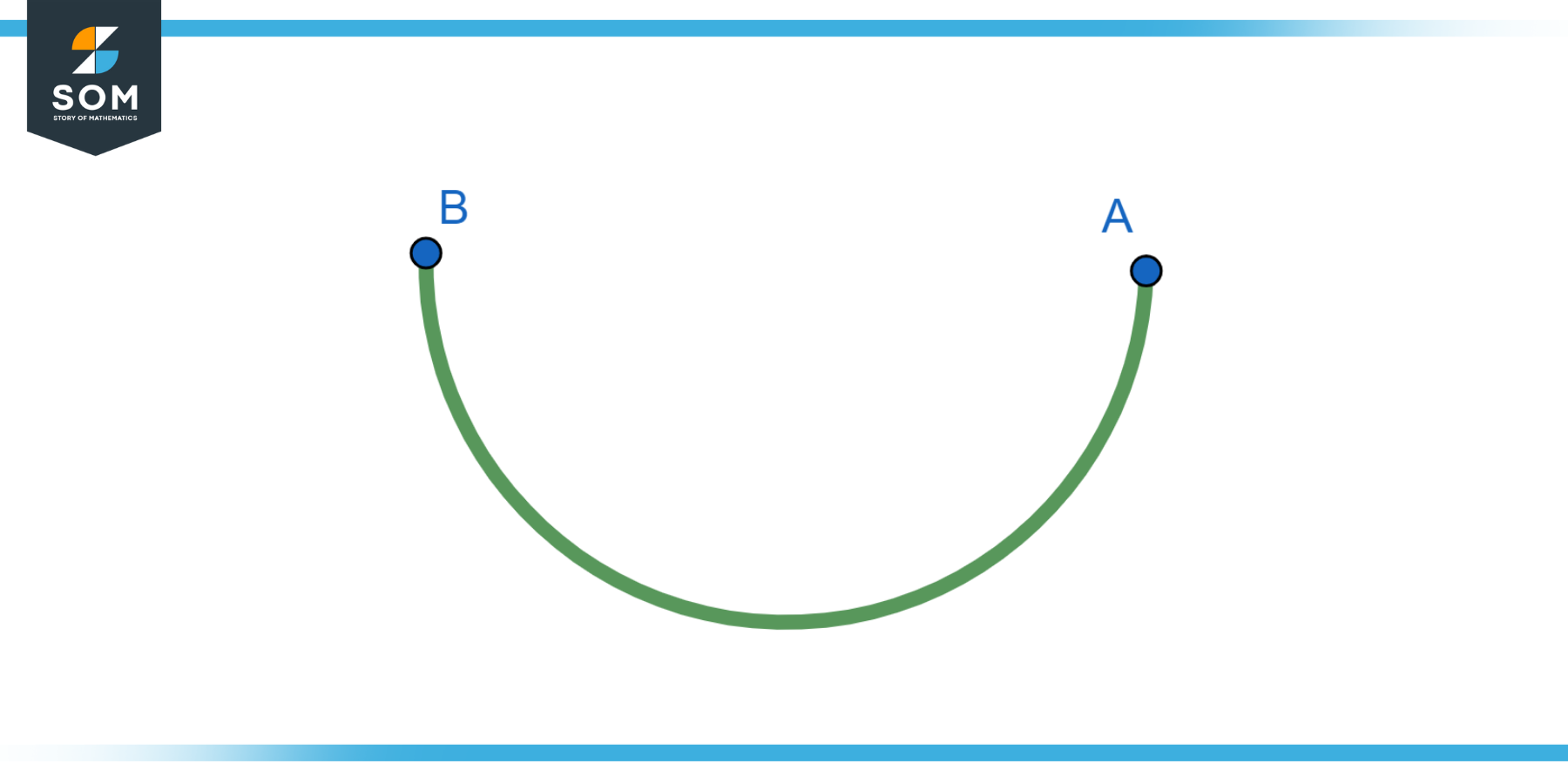 Graphical representation of the lower semicircle