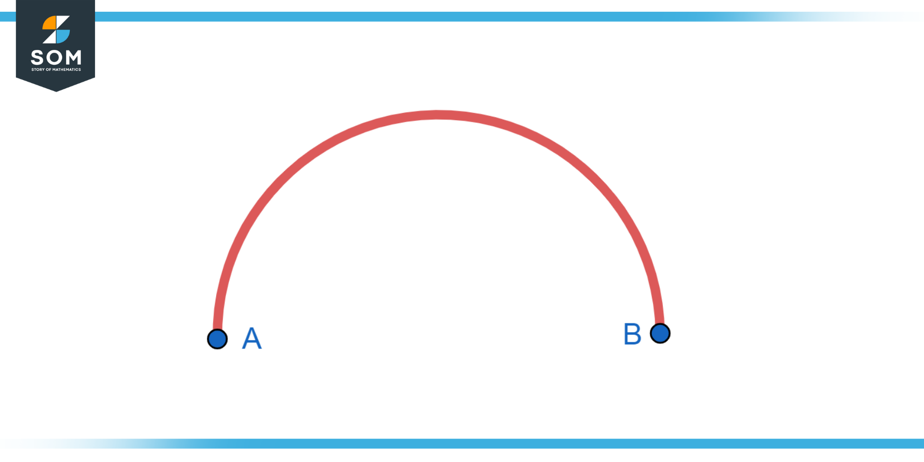 Graphical representation of the upper semicircle
