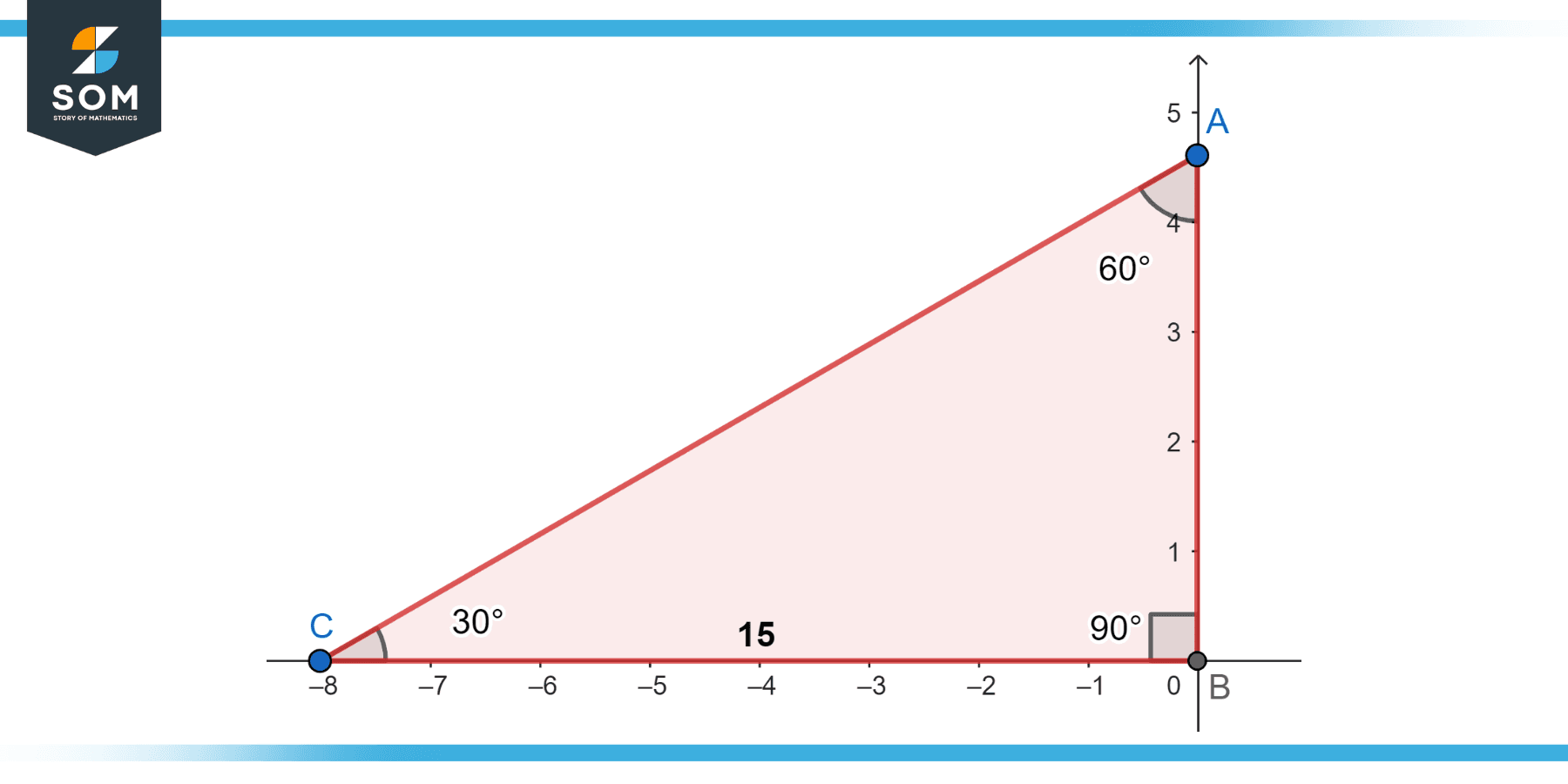 Right triangle ABC with angle 30 degrees and side 15 units