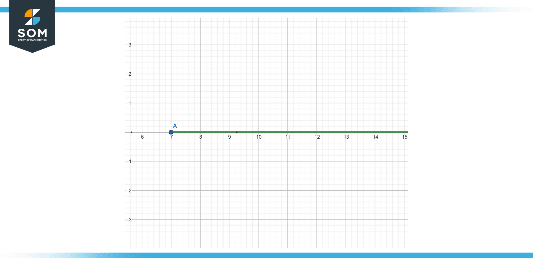 closed point at 7 and all right side after 7 included